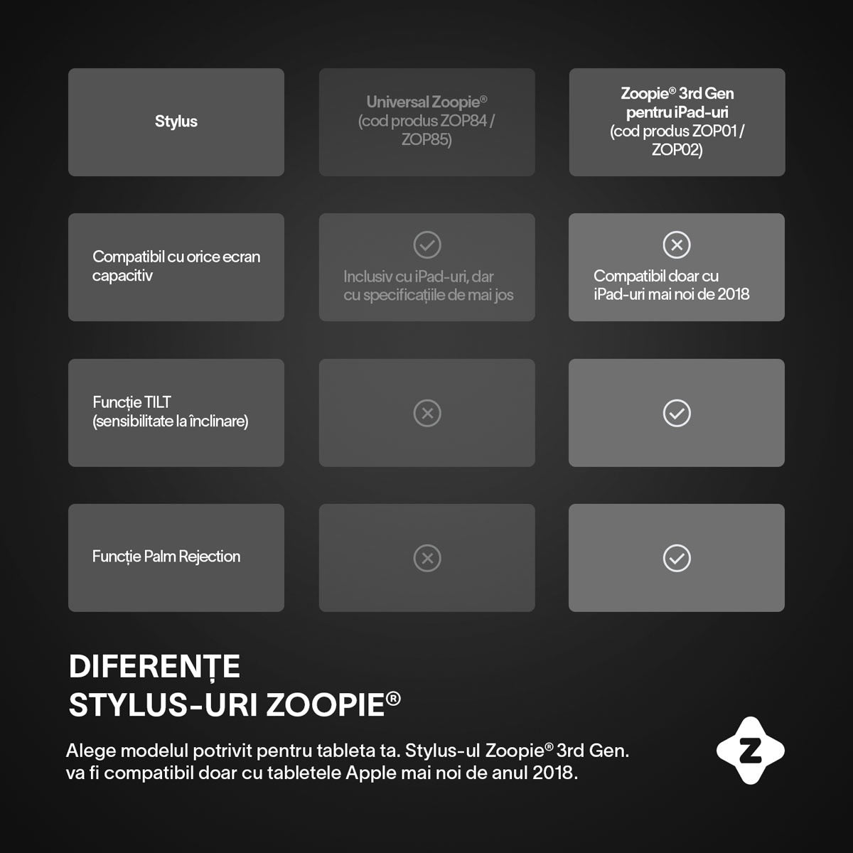 Stylus iPad Pen, Zoopie®, Pix pentru tableta iPad Apple 2018-2026, Profesional, Penite anti-zgarieturi, functie Palm Rejection, Tilt, Lag-Free, Magnetic, USB-C, Alb